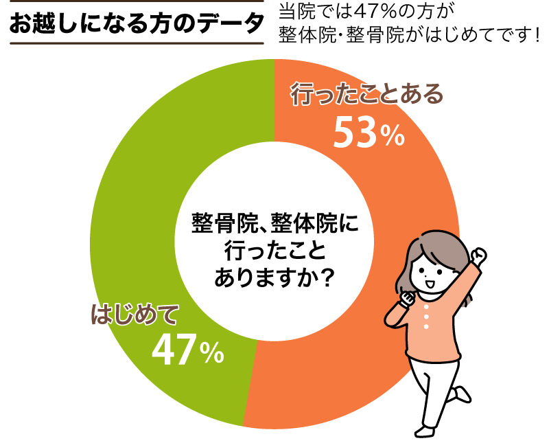 お越しになる方のデータ